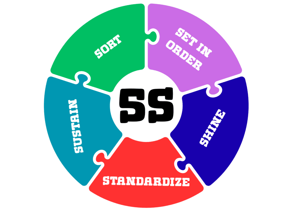 Puzzle-wheel graphic of the 5S Process: Sort, Set in Order, Shine, Standardize, Sustain.