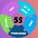 Implement 5S – five-step Lean diagram with Sort, Set in Order, Shine, Standardize, Sustain