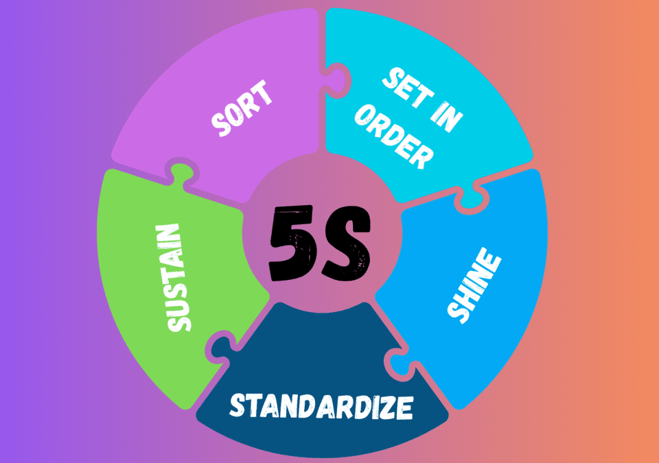 Implement 5S – five-step Lean diagram with Sort, Set in Order, Shine, Standardize, Sustain