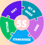 5S examples visual – puzzle chart with five Lean principles: Sort, Set in Order, Shine, Standardize, Sustain