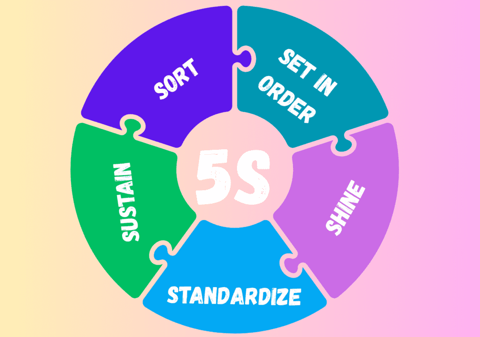 5S examples visual – puzzle chart with five Lean principles: Sort, Set in Order, Shine, Standardize, Sustain