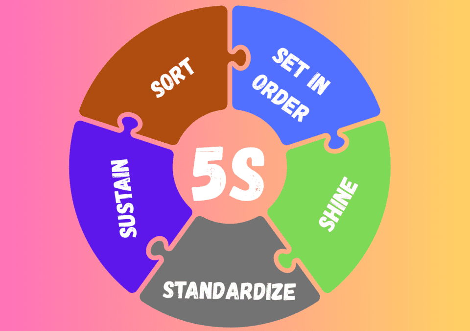 5S training – visual chart with five lean principles in a puzzle diagram