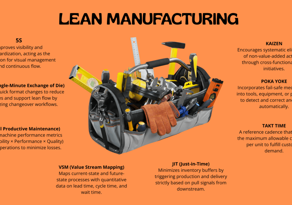Lean Concepts: illustrated “toolbox” poster explaining eight core Lean methods.