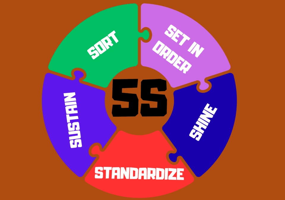 Diagram showing the 5 S Lean system for workplace organization