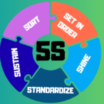 Visual representation of the 5S Method used in lean manufacturing