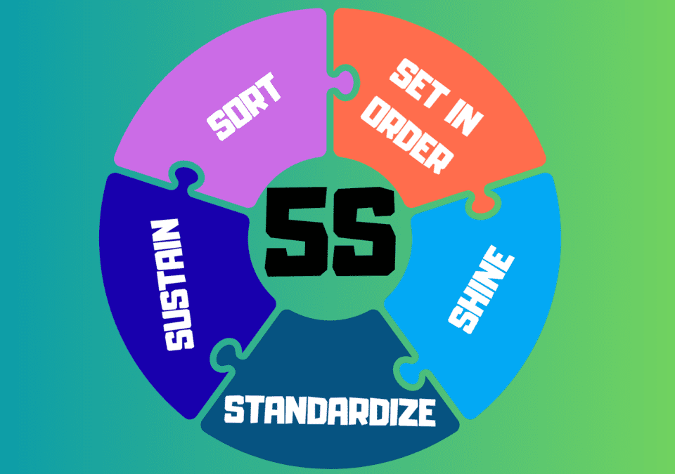 Visual representation of the 5S Method used in lean manufacturing