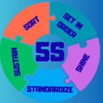 Diagram showing 5 S Lean Manufacturing steps in an industrial setting