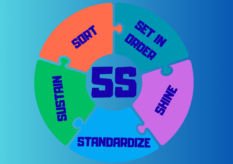 Diagram showing 5 S Lean Manufacturing steps in an industrial setting