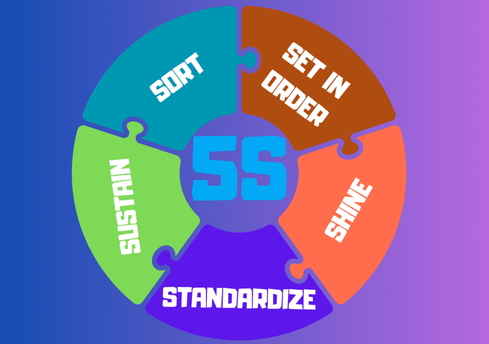 5 S Methodology illustrated through structured workplace organization principles
