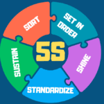 Infographic explaining the Lean 5S Method for workplace organization and efficiency