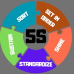 Infographic used to define 5S methodology and its five foundational steps in Lean practices