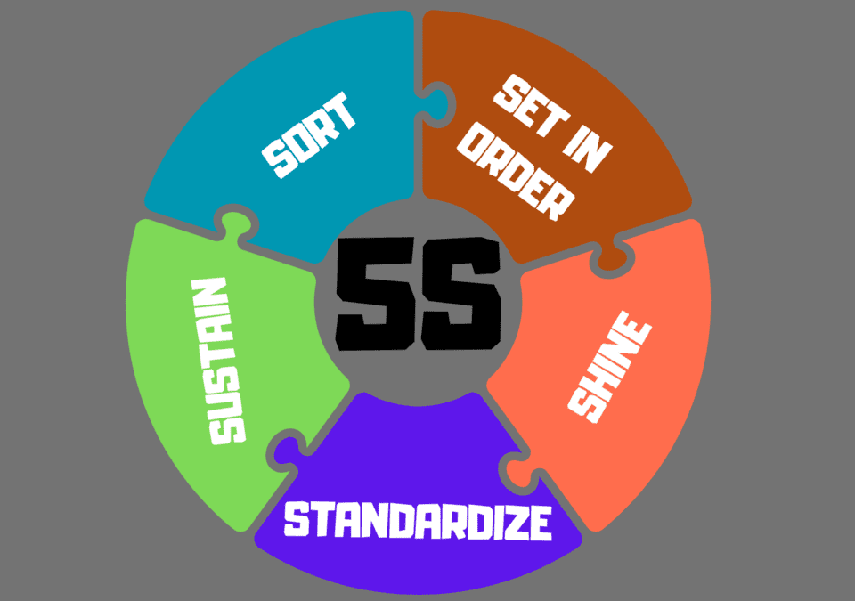 Infographic used to define 5S methodology and its five foundational steps in Lean practices