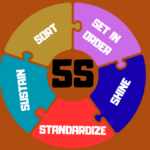 Diagram presenting the 5S System Lean Manufacturing with each of the five structured steps