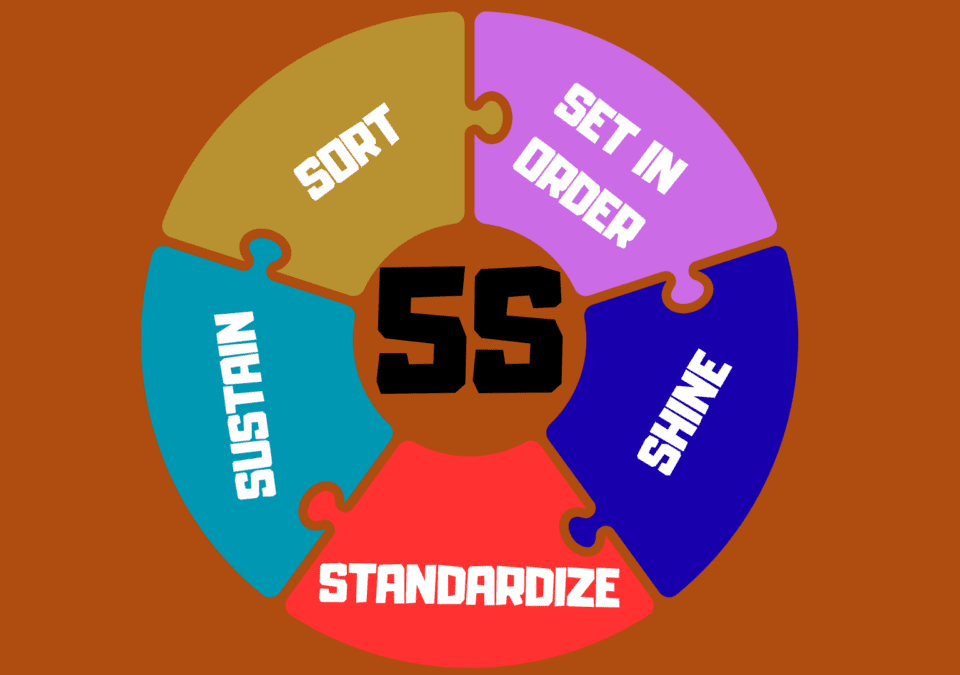 Diagram presenting the 5S System Lean Manufacturing with each of the five structured steps