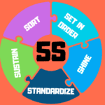 Visual representation of the 5S Methodology in Lean Manufacturing showing the five foundational steps
