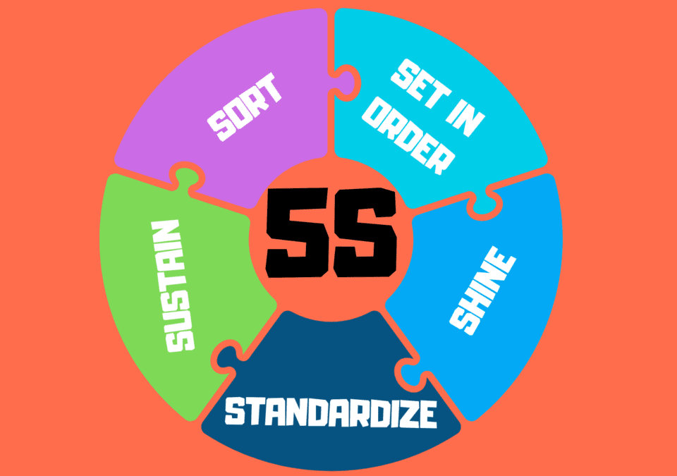 Visual representation of the 5S Methodology in Lean Manufacturing showing the five foundational steps