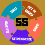 Visual representation of 5S in Lean Management methodology