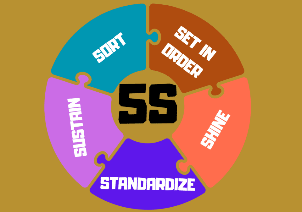 Visual representation of 5S in Lean Management methodology