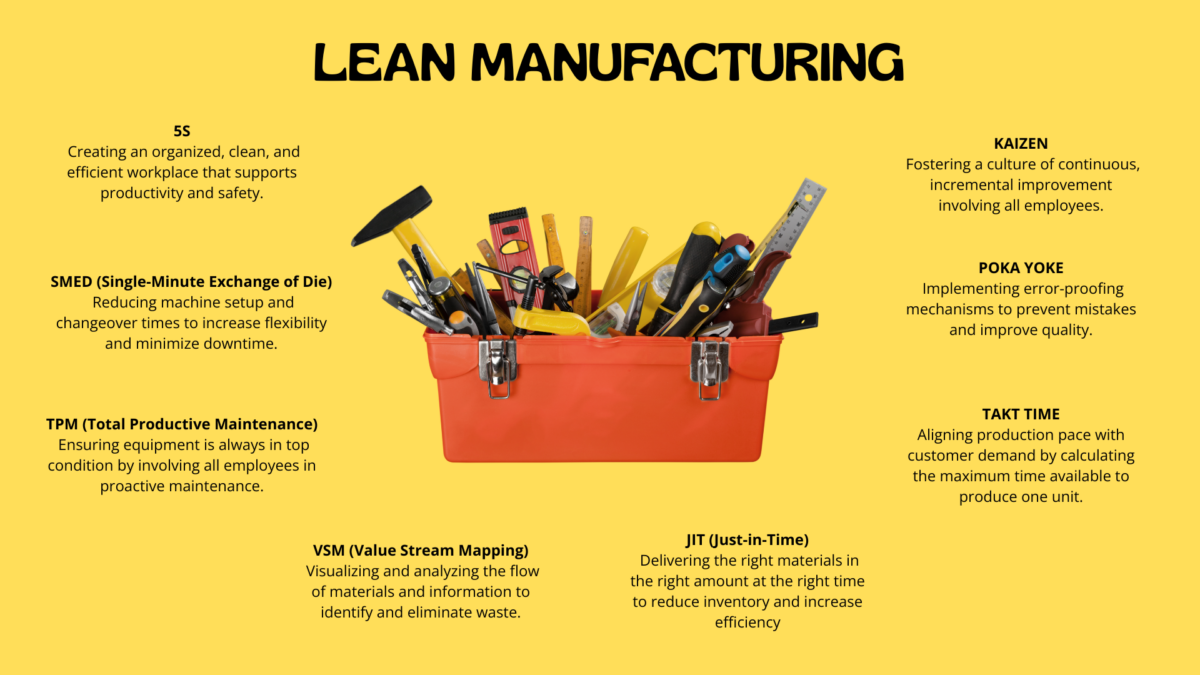 Lean mfg tools illustrated by an orange toolbox packed with hand tools, surrounded by eight labeled methods under the title “Lean Manufacturing.”