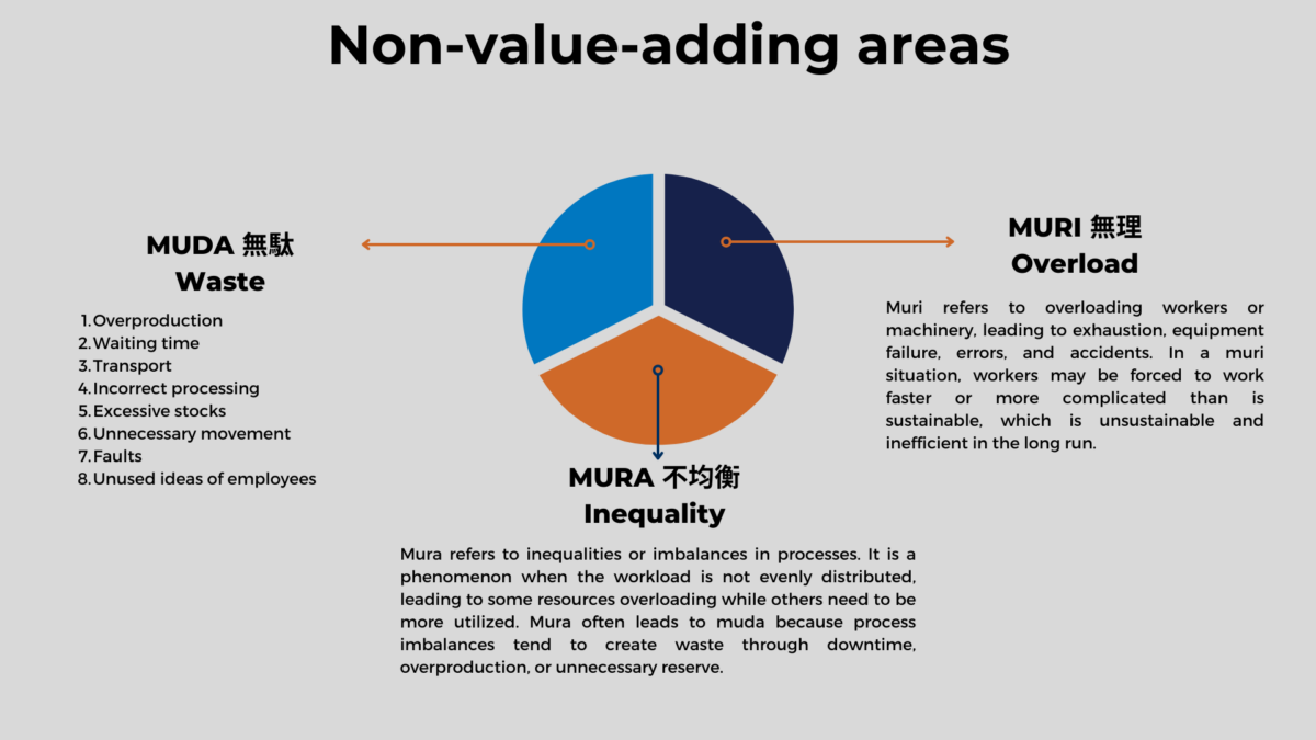 Pie-chart slide linking MUDA to the Lean Eight Wastes alongside MURA and MURI.