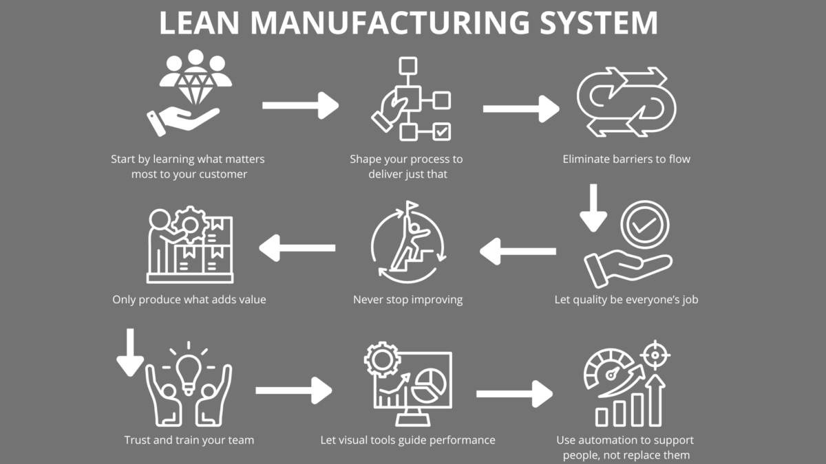 Grey infographic that answers “What Is Lean in Manufacturing?” with an eight-step loop from customer value to smart automation.