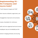 Infographic explaining the benefits of 5S Training Courses for employees and organizations, with visuals representing workplace improvements.