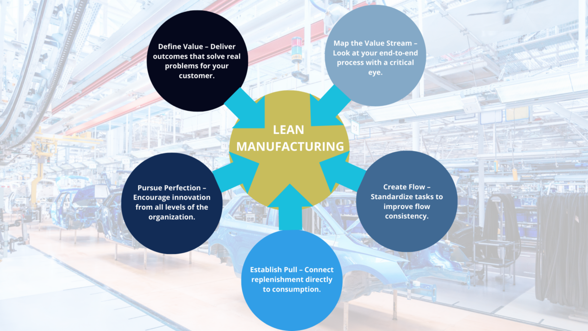 Master Lean principles wheel depicting five core steps of Lean Manufacturing on an assembly-line backdrop.