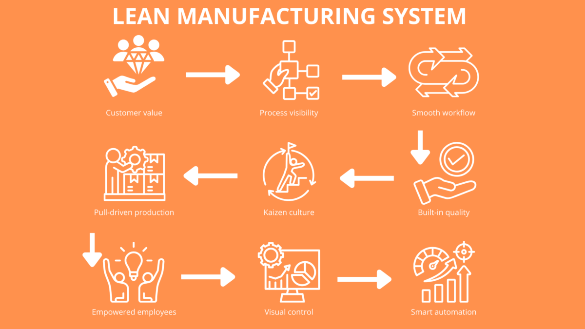 Eight-icon flowchart showing customer value, process visibility and other steps in a lean activity system.