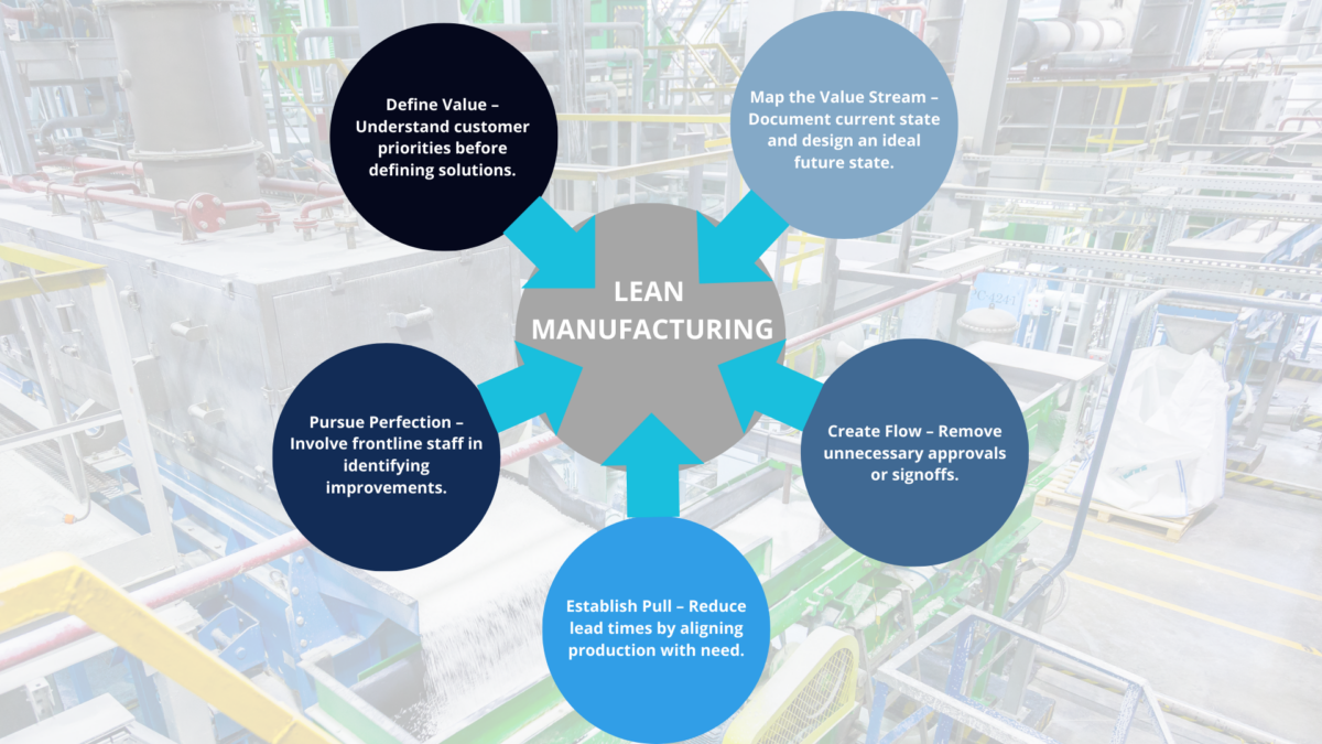 Infographic used in lean certification programs, showing a five-step Lean Manufacturing wheel on a factory backdrop.