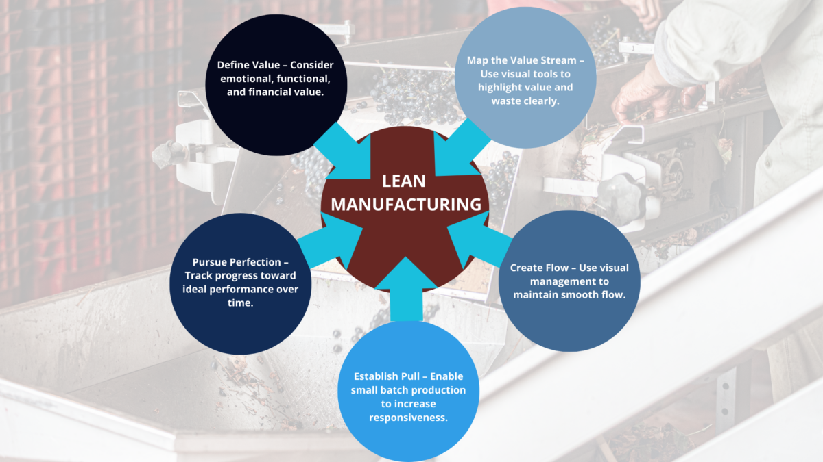 Five-step wheel explaining lean manufacturing definitions on a production-floor backdrop.