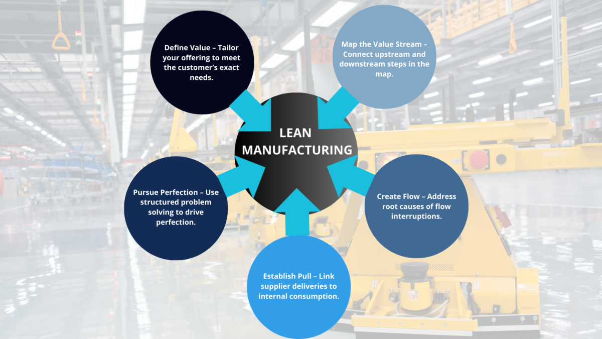 Wheel infographic linking core principles to the lean manufacturing 8 wastes on an assembly-line backdrop.