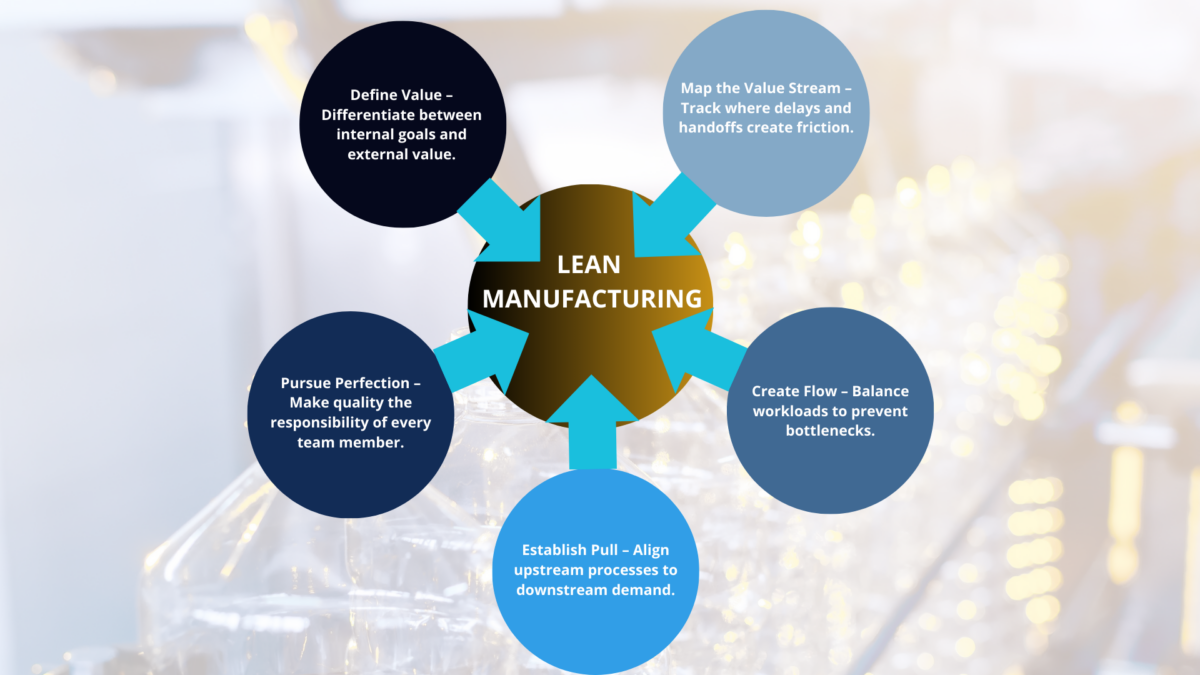 Wheel infographic for lean courses, showing five core Lean Manufacturing principles on a production-line backdrop.