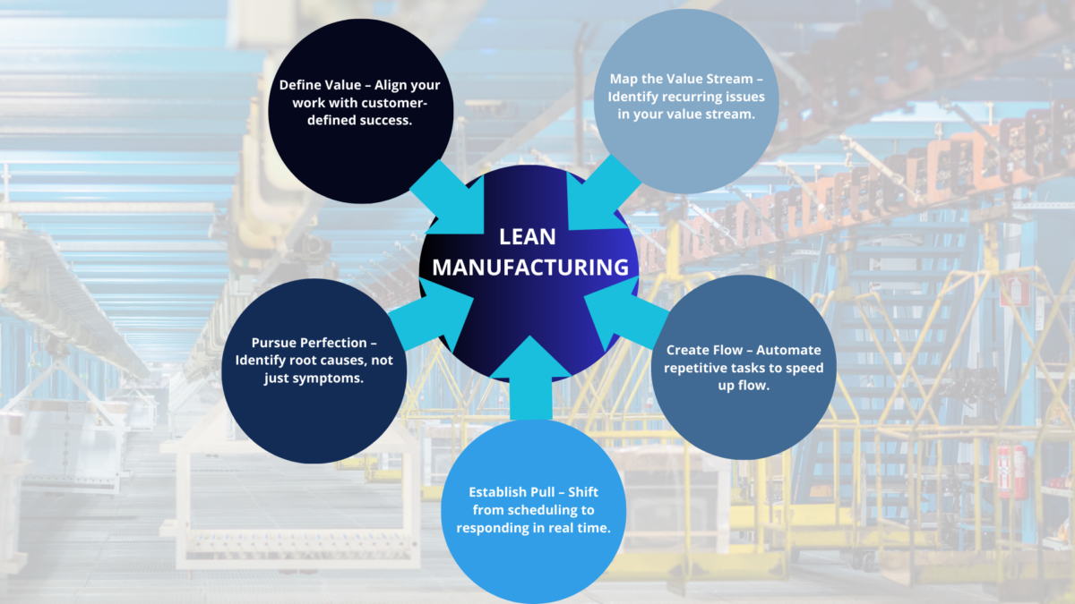 Wheel infographic of five core principles presented during training on lean manufacturing.