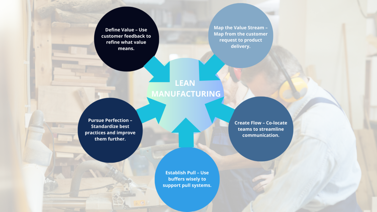 Wheel infographic used in lean production training to explain five core Lean Manufacturing principles.