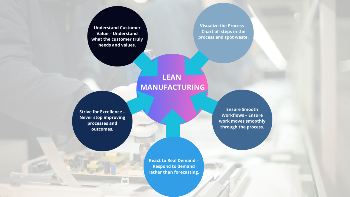 Infographic linking the 8th waste in Lean—unused talent—to five core Lean Manufacturing principles. 
