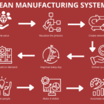 Lean Management and Production flowchart outlining eight interconnected principles.