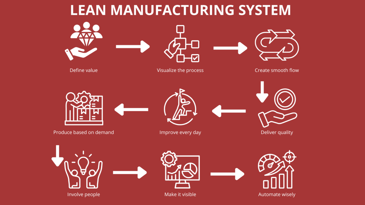 Lean Management and Production flowchart outlining eight interconnected principles.
