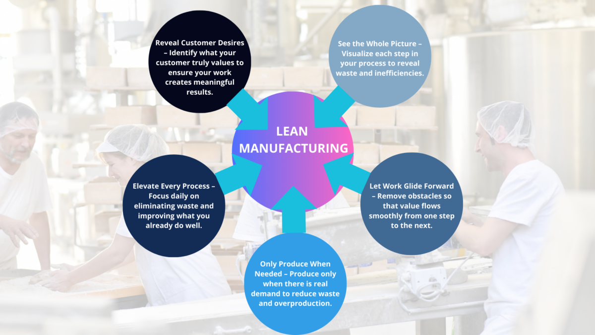 What is a Lean Operation? Infographic wheel connecting five core principles to efficient, waste-free workflows.