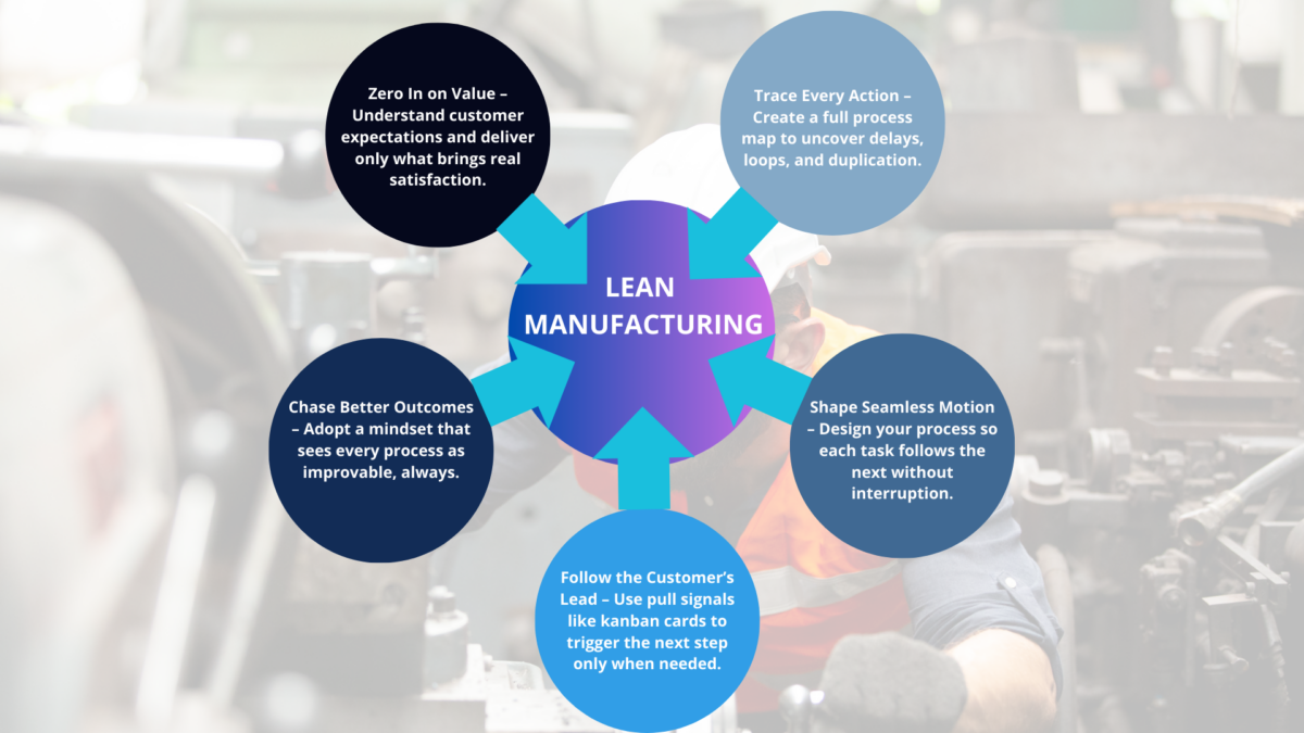 Definition of lean production shown as a wheel linking five principles to waste-free workflow.