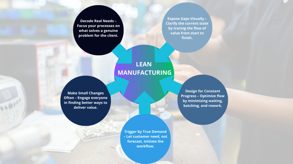 Lean Production Meaning illustrated by a five-principle wheel that highlights value, flow, and constant improvement.