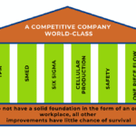 Lean temple graphic showing pillars of excellence supported by Sustain in 5S as the foundation.