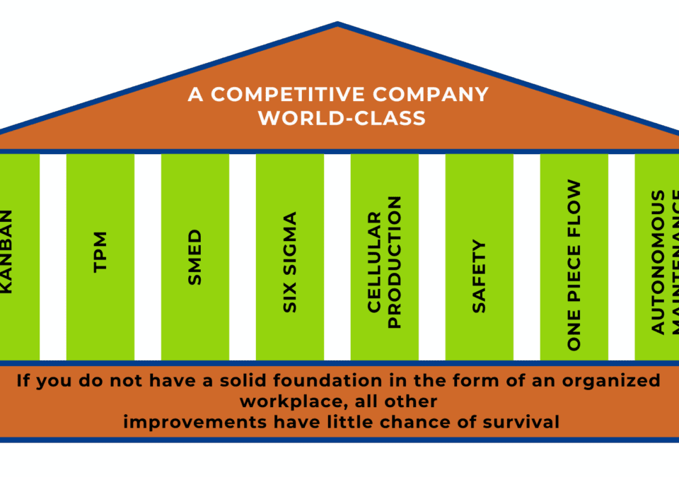 Lean temple graphic showing pillars of excellence supported by Sustain in 5S as the foundation.