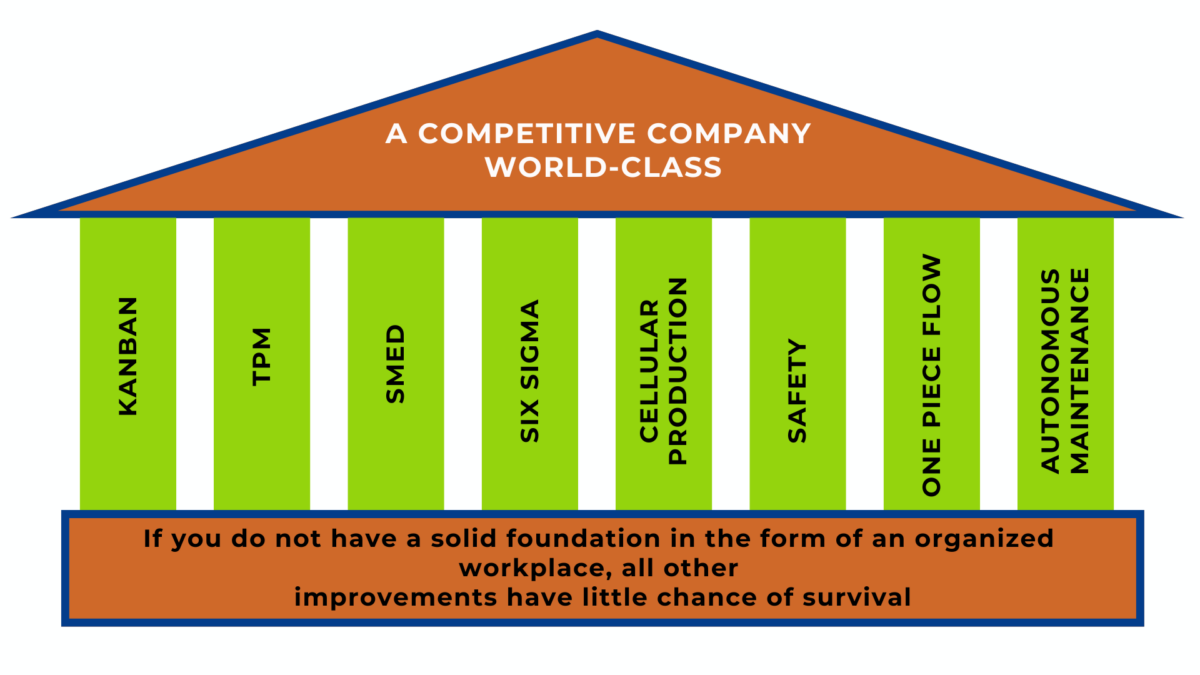 Lean temple graphic showing pillars of excellence supported by Sustain in 5S as the foundation.