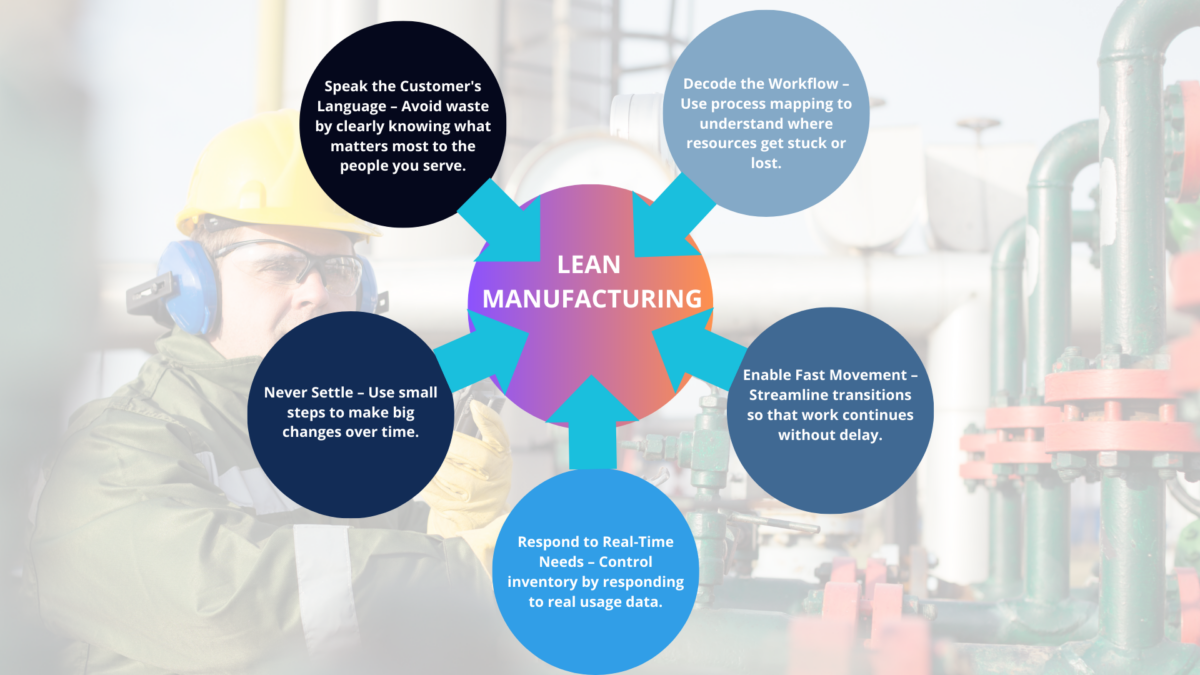 Wheel infographic illustrating five core Lean Production Manufacturing principles on a factory floor.