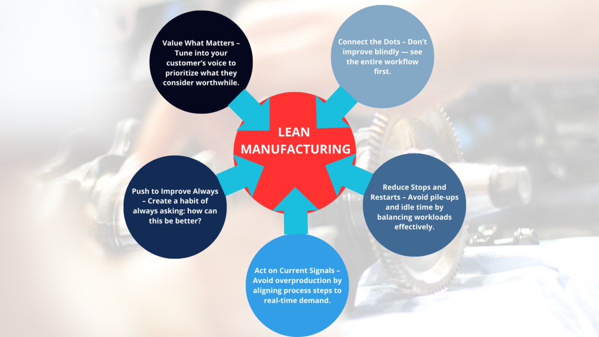 Infographic used in Lean Production Certification courses, linking five core principles to waste-free flow.
