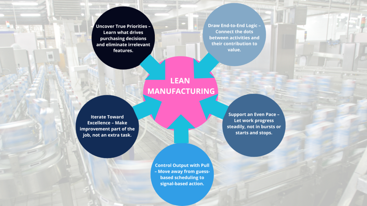 Infographic used in Lean Manufacturing Courses to explain five core principles.