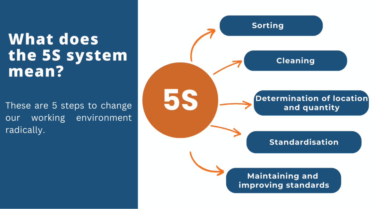 Infographic explaining the five key steps that define 5S methodology for workplace organization.