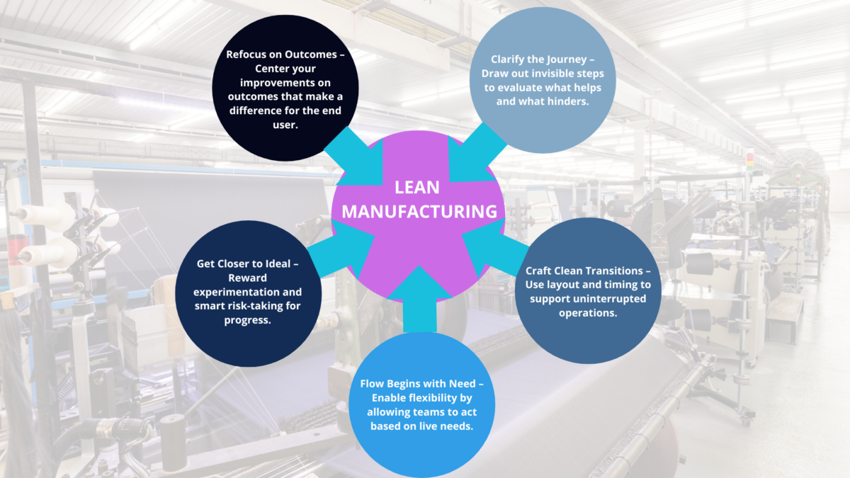 Infographic used in Lean Manufacturing Certificate programs, linking five core principles to waste-free flow.