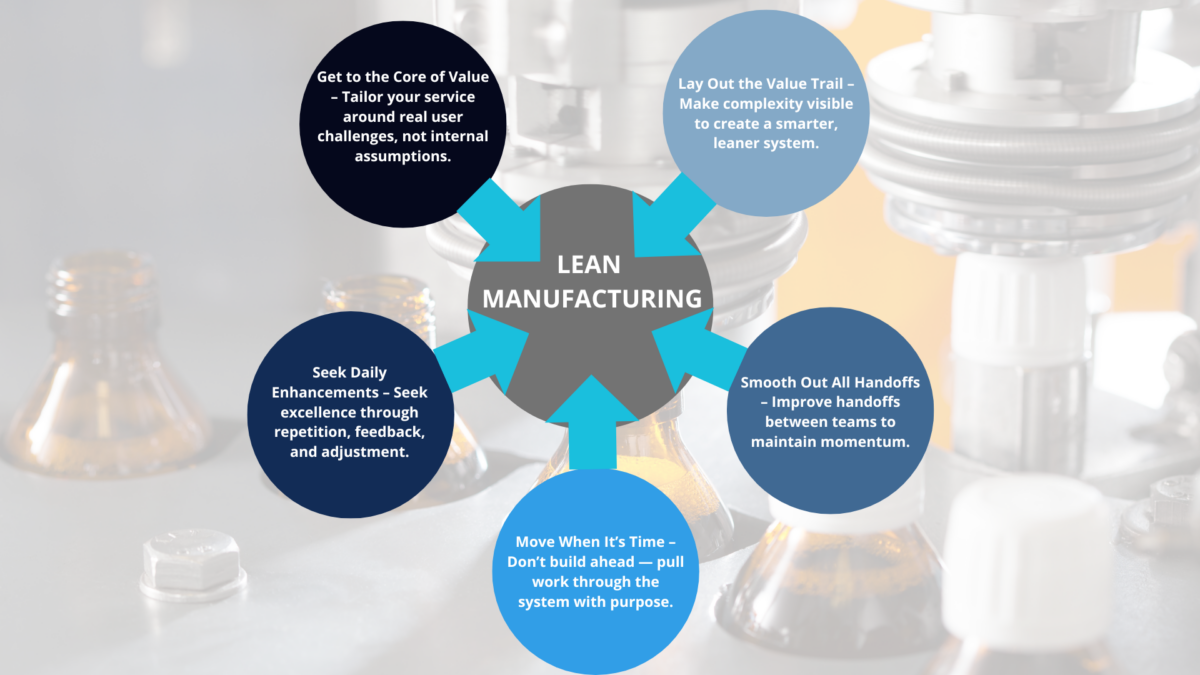 Lean productivity infographic linking five principles to waste-free flow.