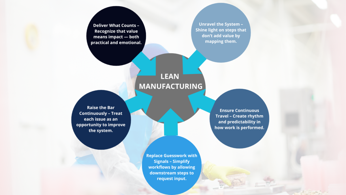 Five-segment infographic summarising key tools lean principles under the heading “Lean Manufacturing.”